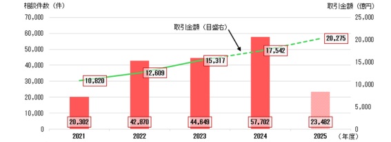 後払い決済の相談件数と取引金額