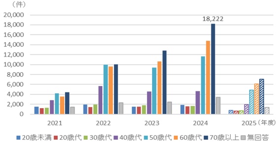 後払い決済相談 契約当事者の年代別件数