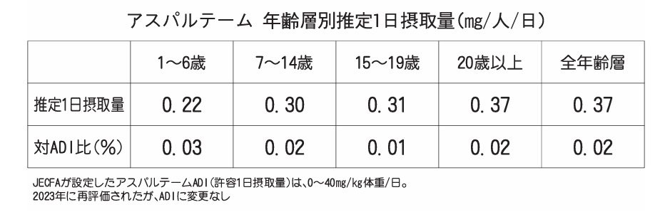 アスパルテーム 年齢層別推定1日摂取量