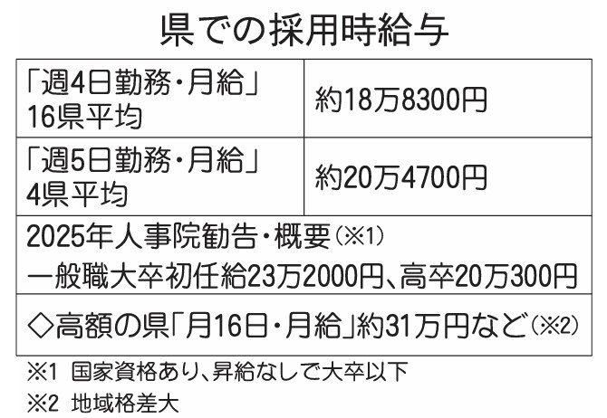 県での採用時給与