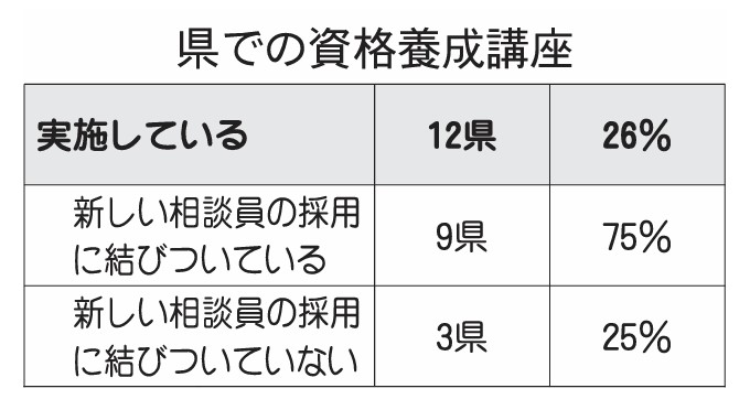 県での資格養成講座