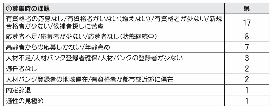 ①募集時の課題