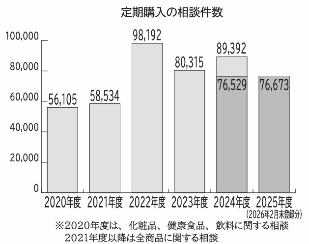 定期購入の相談件数