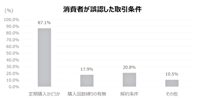 消費者が誤認した取引条件