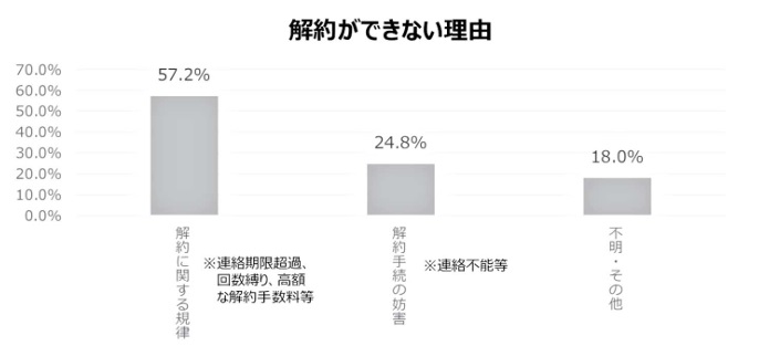 解約できない理由