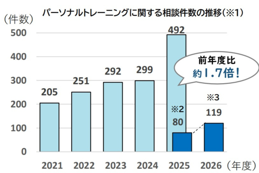 パーソナルトレーニングに関する相談件数の推移