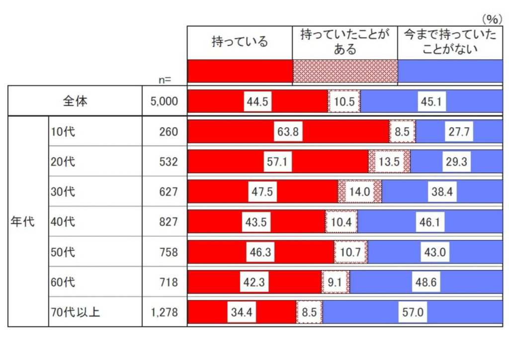 モバイルバッテリーの保有状況
